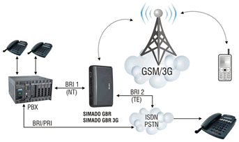 SIMADO GBR/SIMADO GBR 3G (NT) with PBX (TE) Application